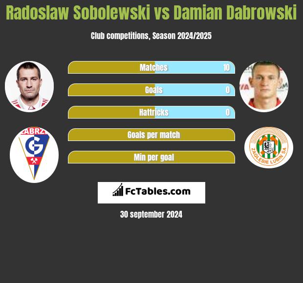 Radoslaw Sobolewski vs Damian Dabrowski h2h player stats