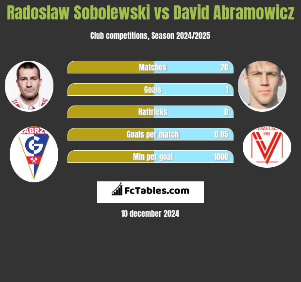 Radosław Sobolewski vs Dawid Abramowicz h2h player stats