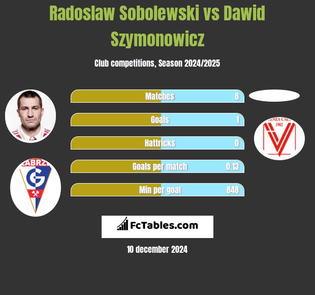 Radoslaw Sobolewski vs Dawid Szymonowicz h2h player stats