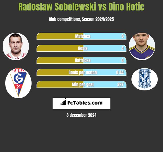 Radosław Sobolewski vs Dino Hotic h2h player stats