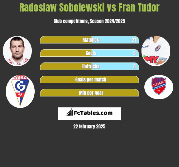 Radosław Sobolewski vs Fran Tudor h2h player stats