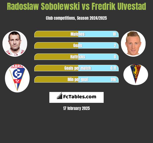 Radosław Sobolewski vs Fredrik Ulvestad h2h player stats