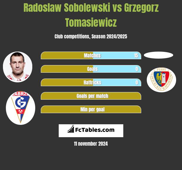 Radosław Sobolewski vs Grzegorz Tomasiewicz h2h player stats