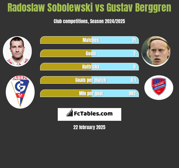 Radosław Sobolewski vs Gustav Berggren h2h player stats