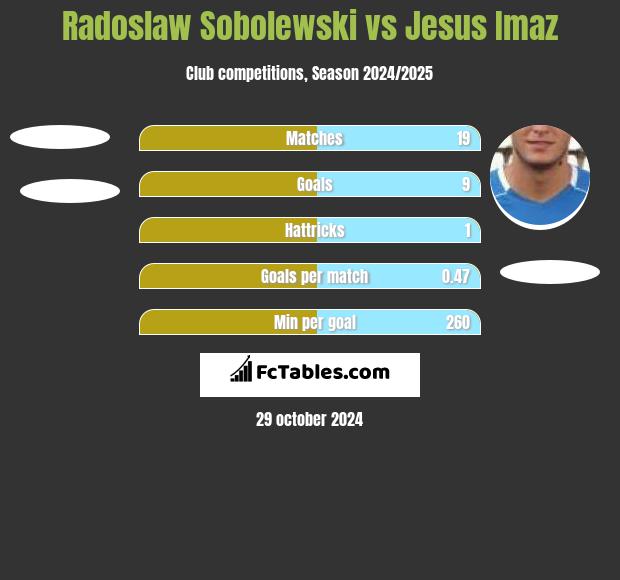 Radoslaw Sobolewski vs Jesus Imaz h2h player stats