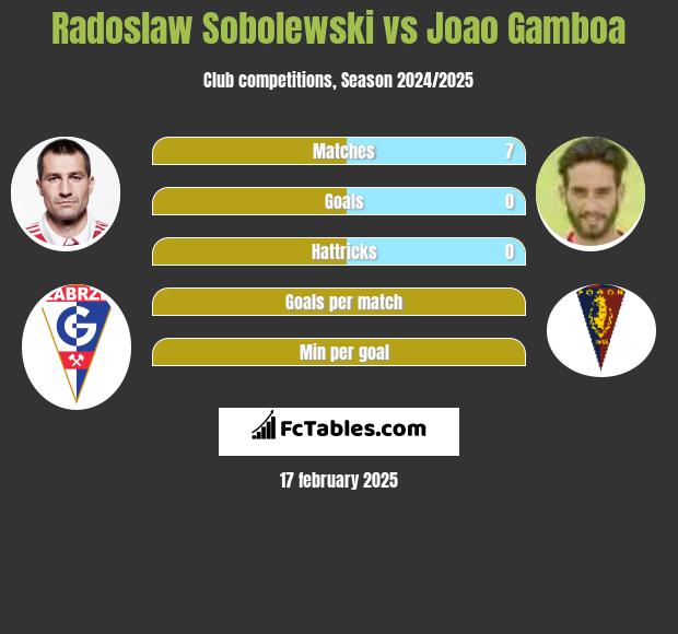 Radosław Sobolewski vs Joao Gamboa h2h player stats