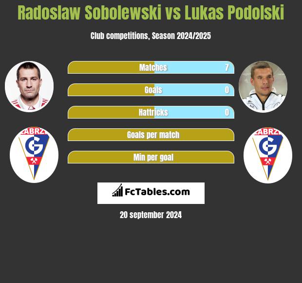 Radoslaw Sobolewski vs Lukas Podolski h2h player stats