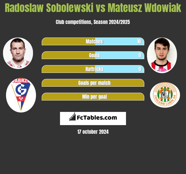 Radosław Sobolewski vs Mateusz Wdowiak h2h player stats