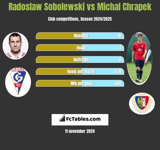 Radosław Sobolewski vs Michał Chrapek h2h player stats