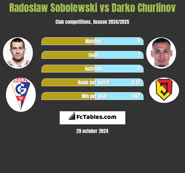 Radoslaw Sobolewski vs Darko Churlinov h2h player stats