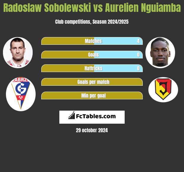 Radoslaw Sobolewski vs Aurelien Nguiamba h2h player stats