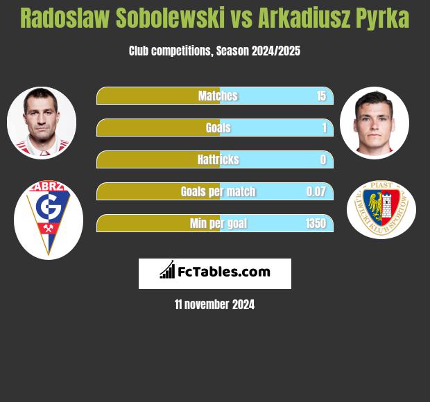 Radosław Sobolewski vs Arkadiusz Pyrka h2h player stats