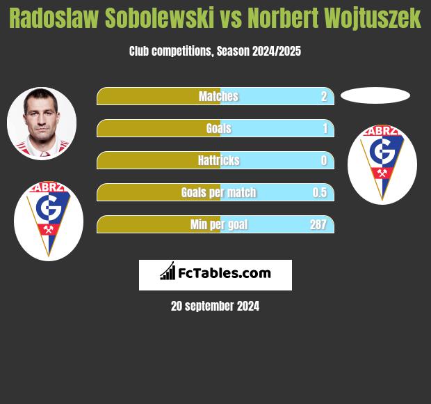 Radoslaw Sobolewski vs Norbert Wojtuszek h2h player stats