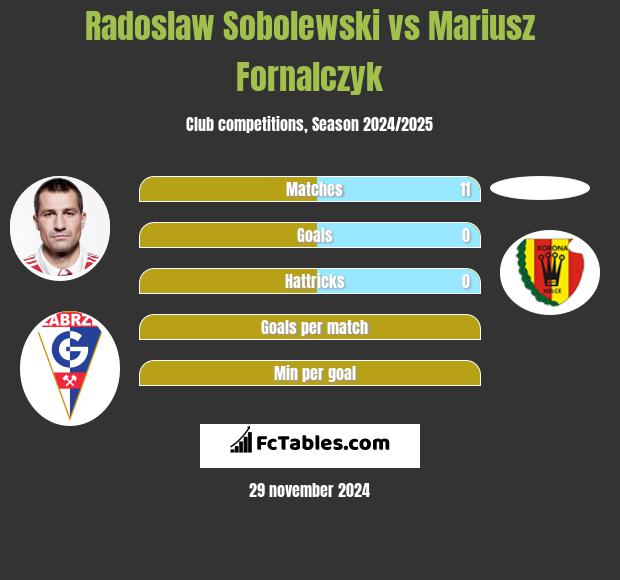 Radoslaw Sobolewski vs Mariusz Fornalczyk h2h player stats