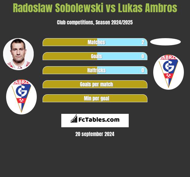 Radoslaw Sobolewski vs Lukas Ambros h2h player stats