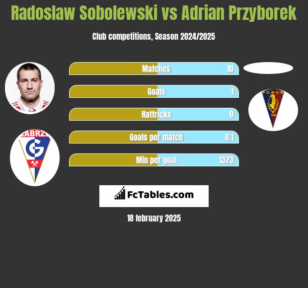 Radoslaw Sobolewski vs Adrian Przyborek h2h player stats