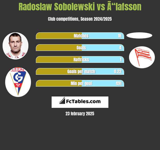 Radosław Sobolewski vs Ã“lafsson h2h player stats