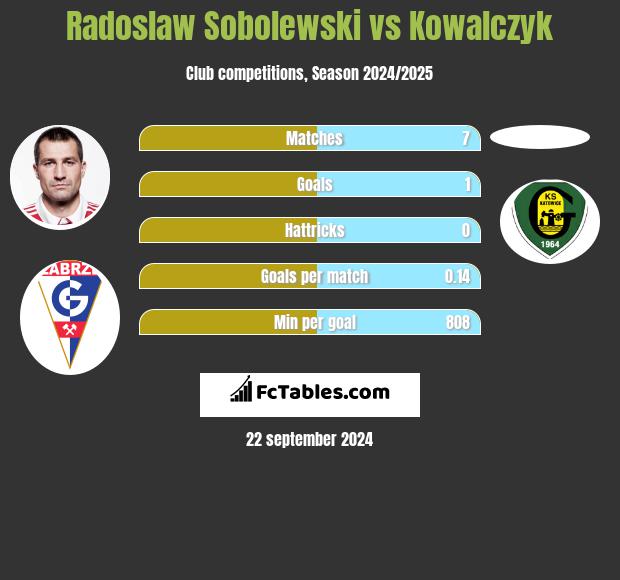 Radosław Sobolewski vs Kowalczyk h2h player stats