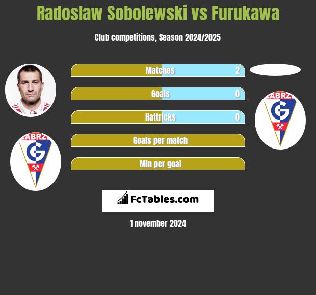 Radoslaw Sobolewski vs Furukawa h2h player stats