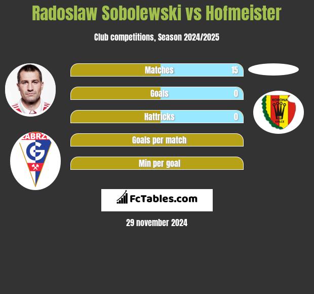 Radoslaw Sobolewski vs Hofmeister h2h player stats