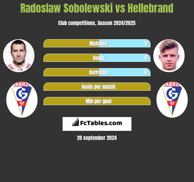 Radoslaw Sobolewski vs Hellebrand h2h player stats