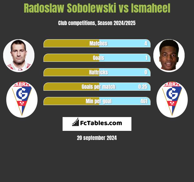 Radoslaw Sobolewski vs Ismaheel h2h player stats