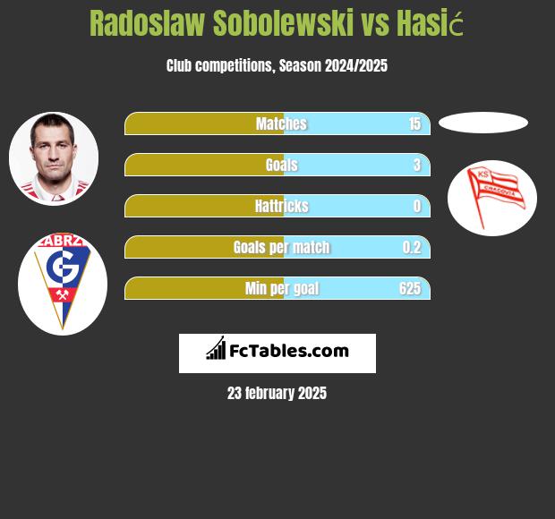 Radosław Sobolewski vs Hasić h2h player stats