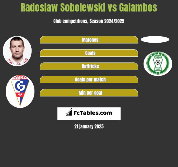 Radoslaw Sobolewski vs Galambos h2h player stats