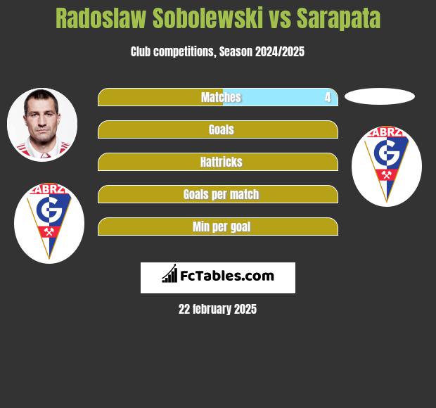 Radoslaw Sobolewski vs Sarapata h2h player stats