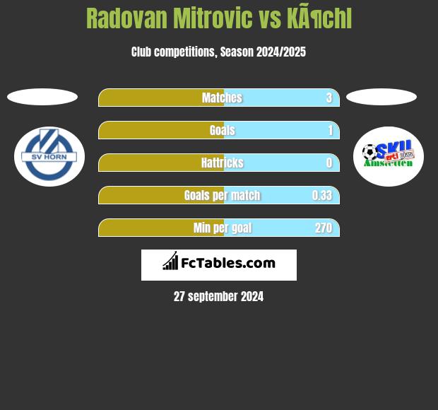 Radovan Mitrovic vs KÃ¶chl h2h player stats