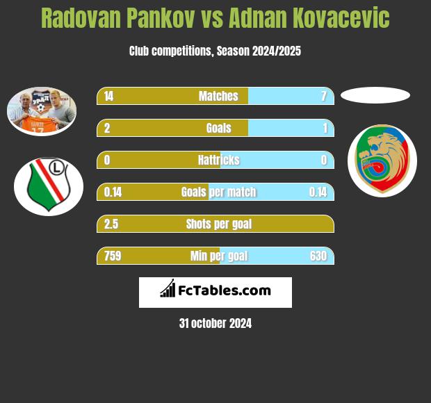 Radovan Pankov vs Adnan Kovacevic h2h player stats