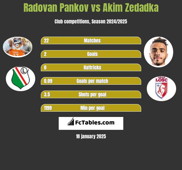 Radovan Pankov vs Akim Zedadka h2h player stats