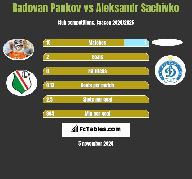 Radovan Pankov vs Aleksandr Sachivko h2h player stats