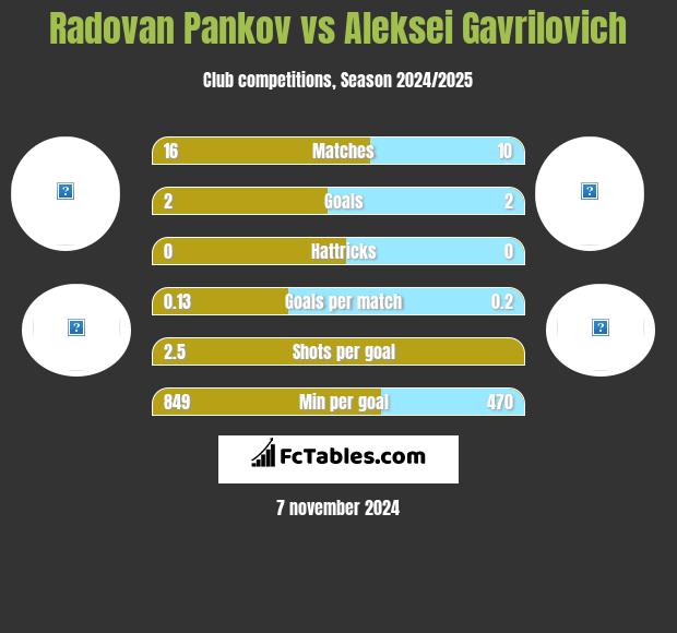 Radovan Pankov vs Aleksei Gavrilovich h2h player stats