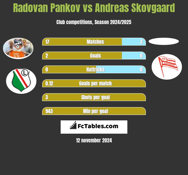 Radovan Pankov vs Andreas Skovgaard h2h player stats