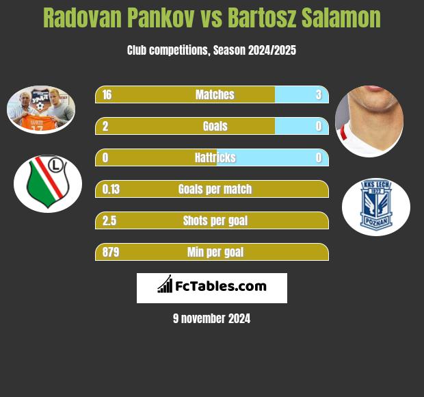 Radovan Pankov vs Bartosz Salamon h2h player stats