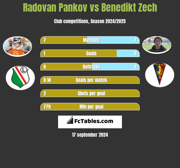 Radovan Pankov vs Benedikt Zech h2h player stats