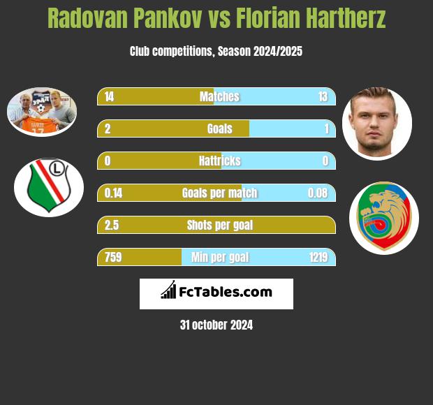 Radovan Pankov vs Florian Hartherz h2h player stats