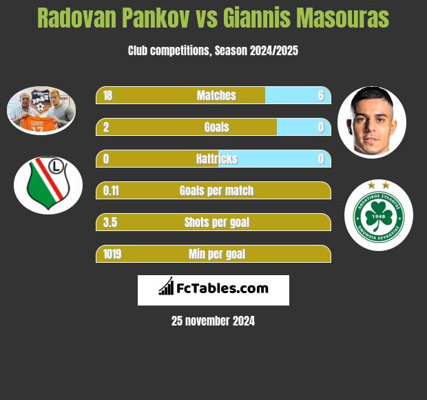 Radovan Pankov vs Giannis Masouras h2h player stats