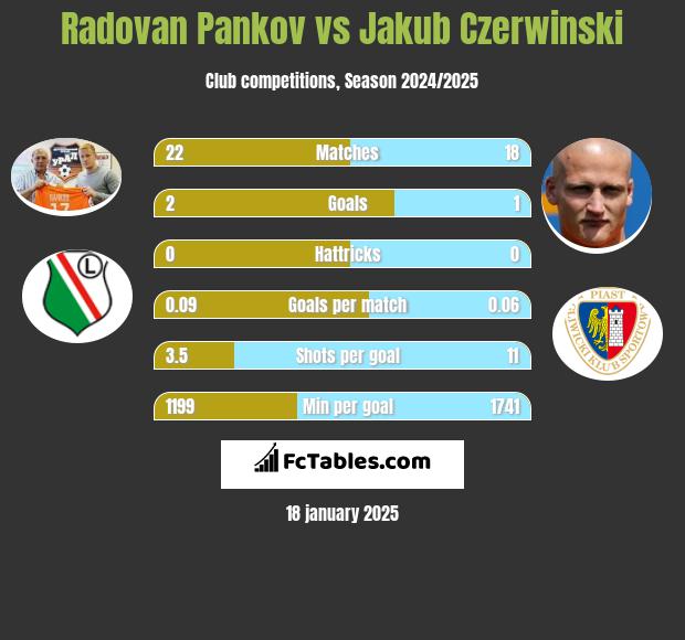 Radovan Pankov vs Jakub Czerwiński h2h player stats