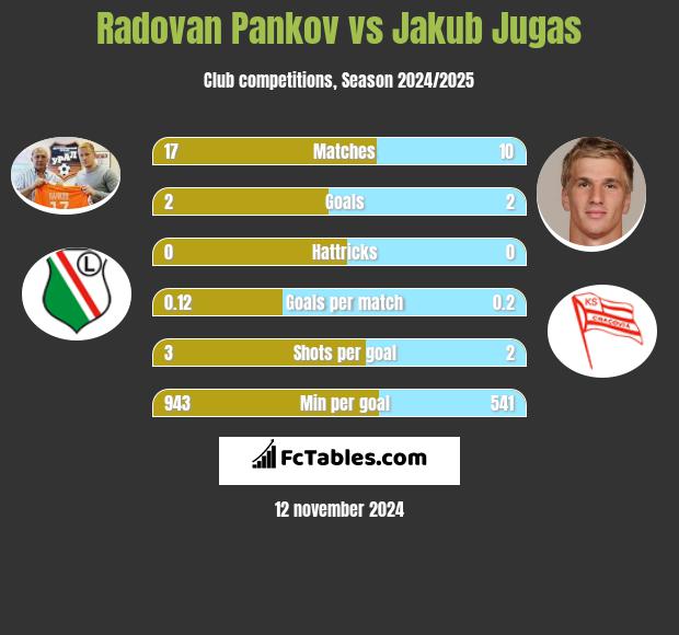 Radovan Pankov vs Jakub Jugas h2h player stats