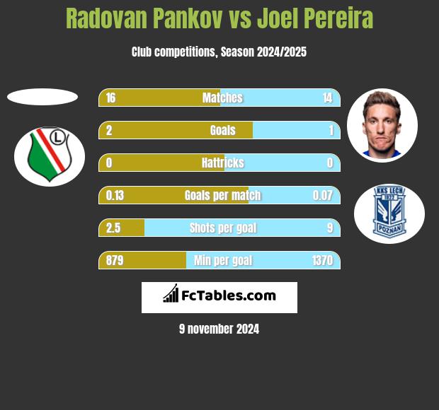 Radovan Pankov vs Joel Pereira h2h player stats