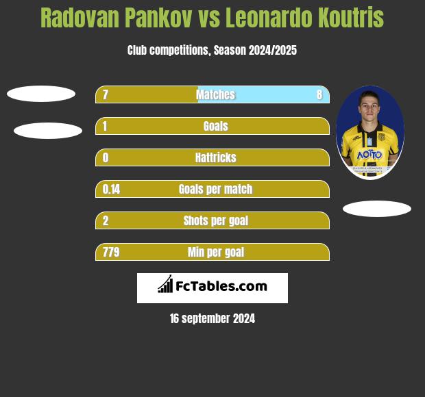 Radovan Pankov vs Leonardo Koutris h2h player stats