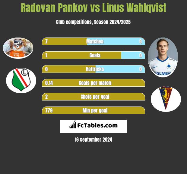 Radovan Pankov vs Linus Wahlqvist h2h player stats