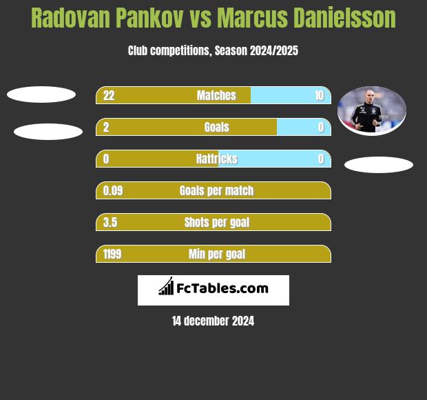 Radovan Pankov vs Marcus Danielsson h2h player stats