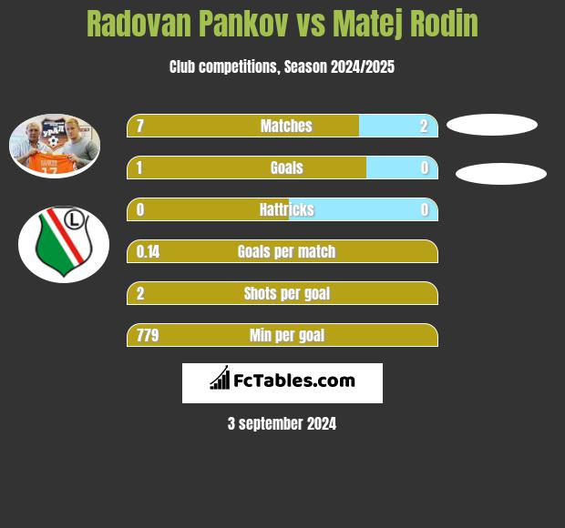 Radovan Pankov vs Matej Rodin h2h player stats