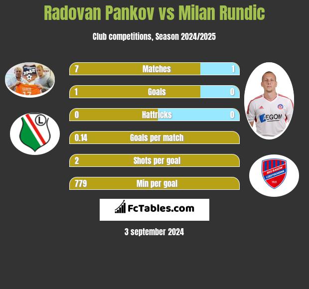 Radovan Pankov vs Milan Rundic h2h player stats