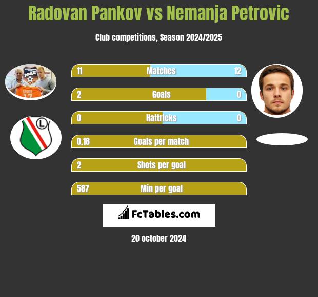 Radovan Pankov vs Nemanja Petrović h2h player stats