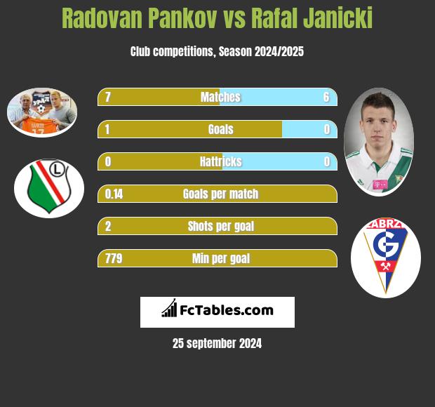 Radovan Pankov vs Rafał Janicki h2h player stats