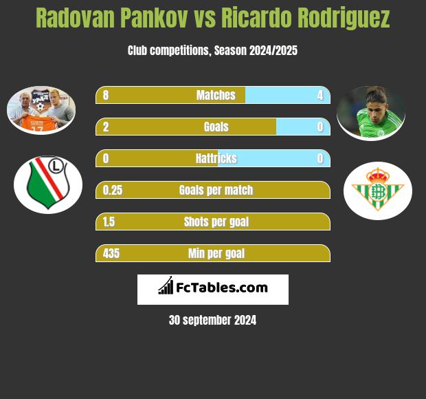 Radovan Pankov vs Ricardo Rodriguez h2h player stats